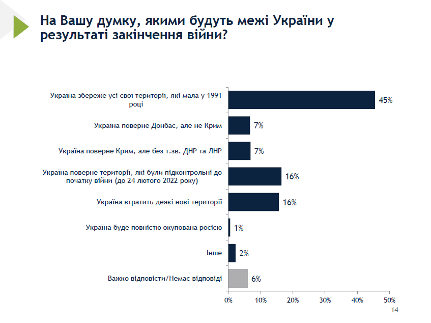 How many Ukrainians believe in winning the war and returning all territories: survey data