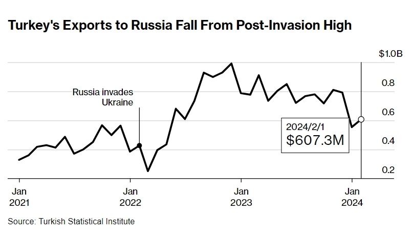 Trade turnover between Turkey and Russia has plummeted.