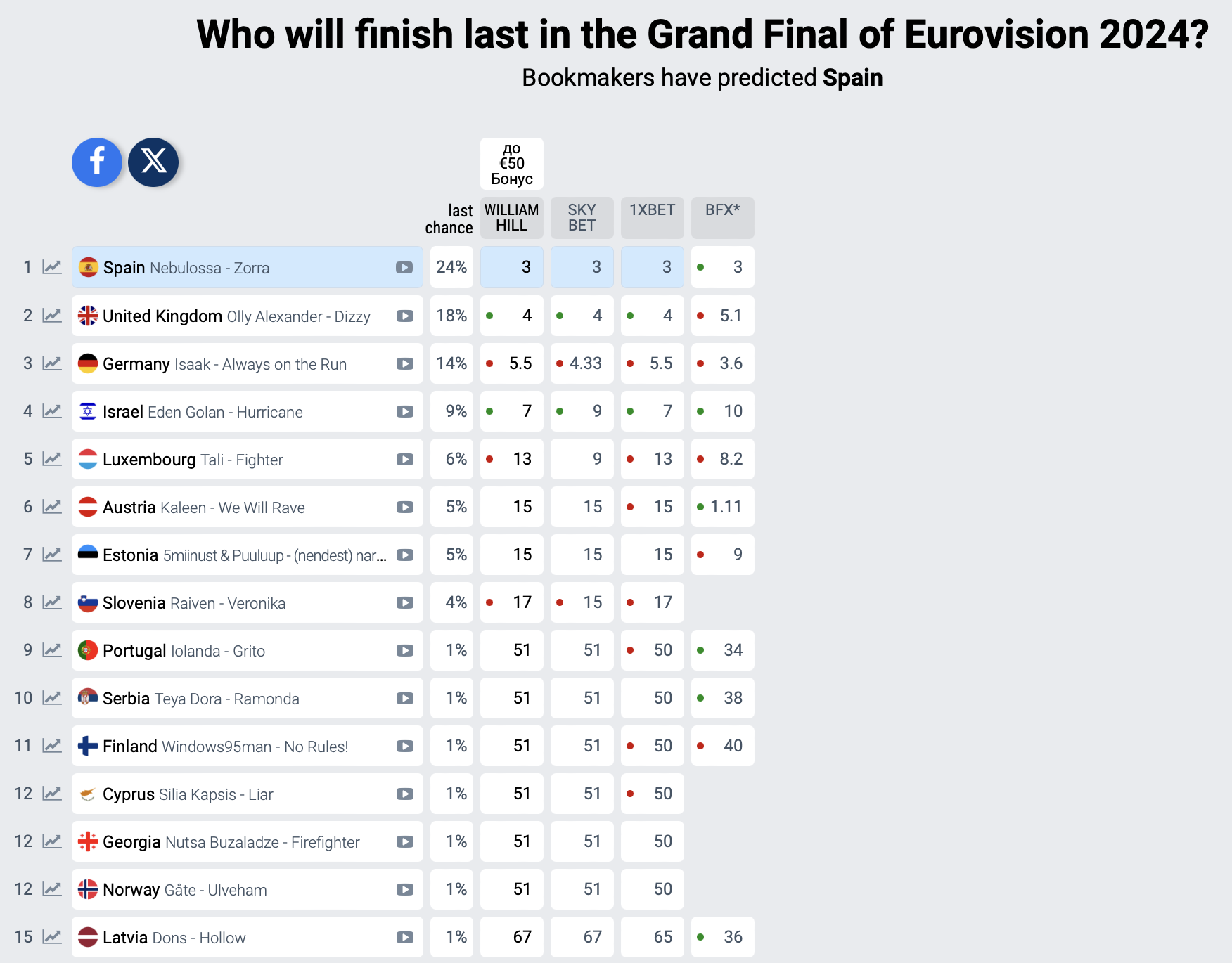 Przewidywania bukmacherów dotyczące przegranych Eurowizji 2024