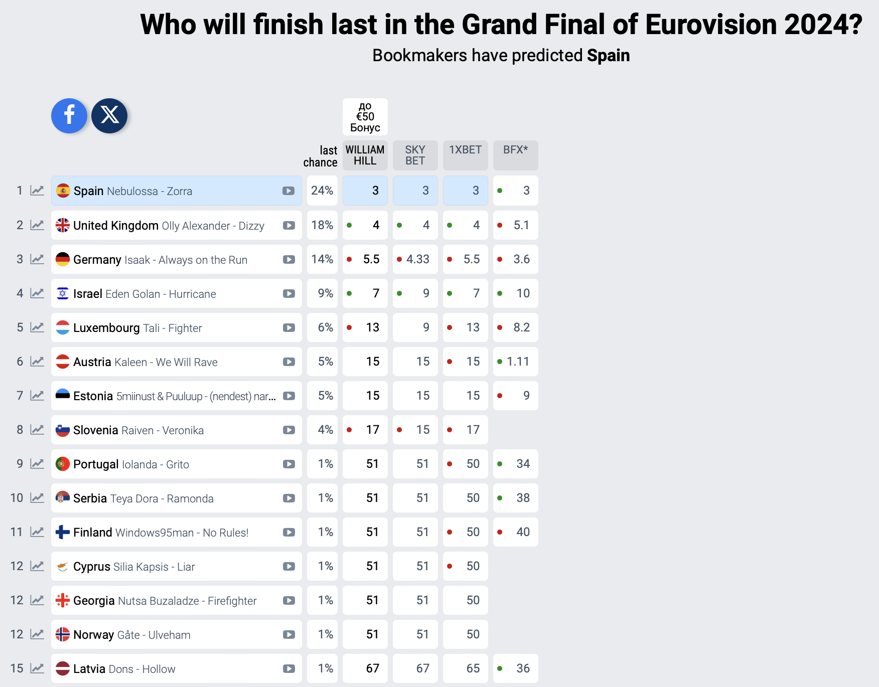 Predicciones de apuestas para los perdedores de Eurovisión 2024