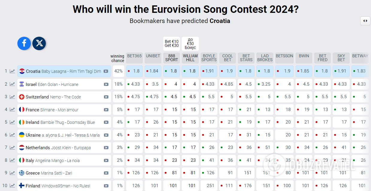 Bookmakers have updated bets on the day of the Eurovision 2024 grand final. What place is predicted for Ukraine and who is in the top 3