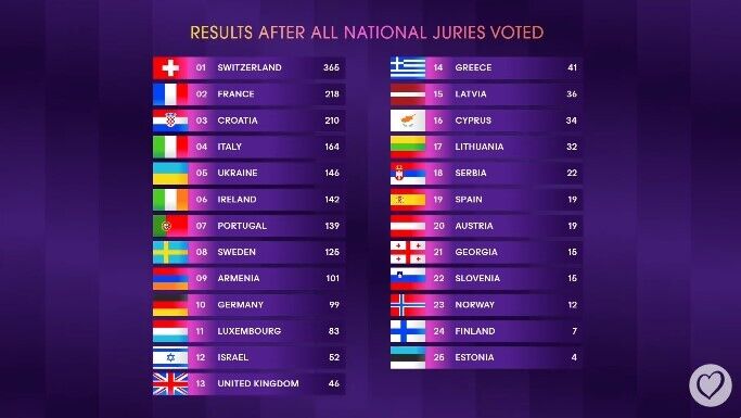 Which countries gave Ukraine 12 points: results of the national juries' voting in the Eurovision Song Contest 2024 final