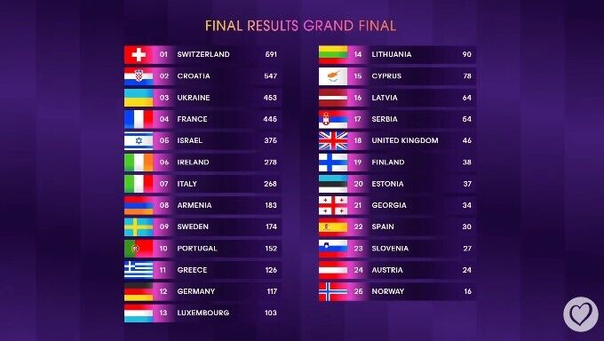 Widzowie zmienili wyniki Konkursu Piosenki Eurowizji 2024: na kogo głosowali fani i jak ich głosy różnią się od wyników jury