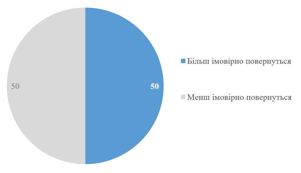 How many Ukrainians plan to return home