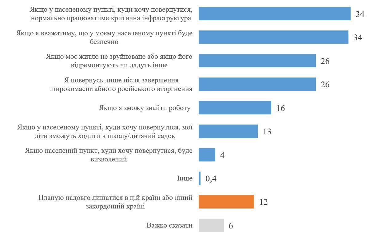 Results of the survey of Ukrainians