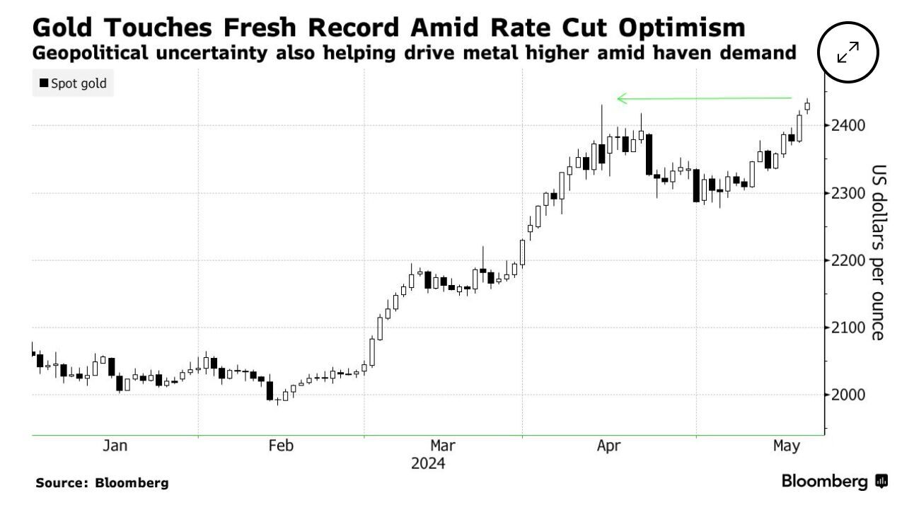 The price of gold has risen sharply