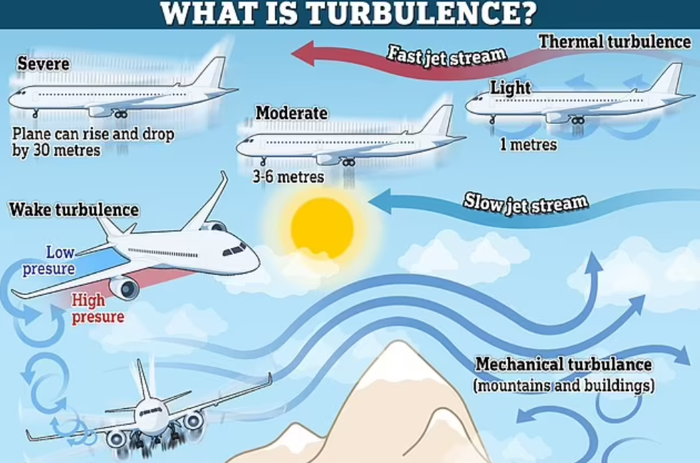 The curse of flying. What is turbulence and why does the plane shake in the air?