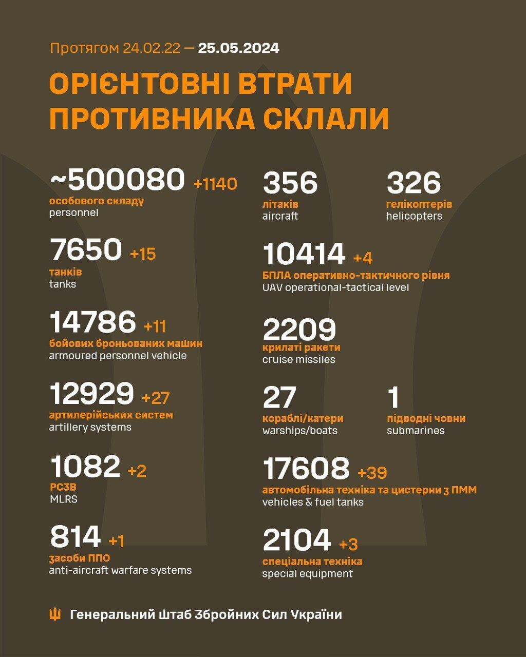 Siły Zbrojne Ukrainy wyeliminowały już pół miliona okupantów: Sztab Generalny publikuje nowe dane o stratach wroga