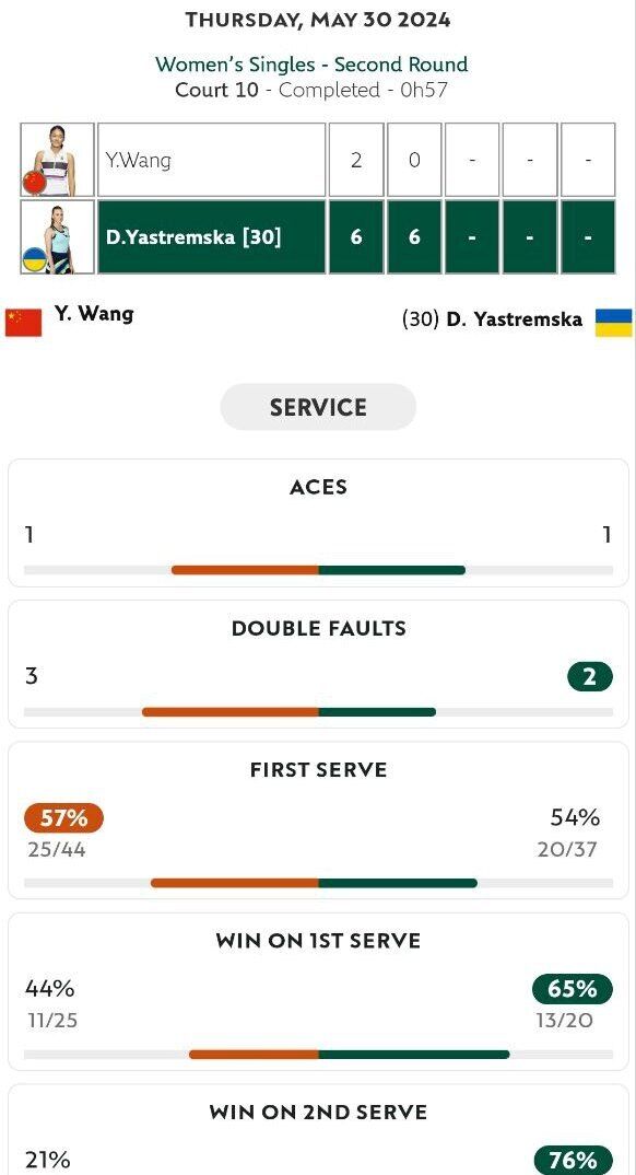 Ukrainian tennis player made a rout at Roland Garros-2024