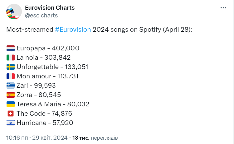 Ranking piosenek Eurowizji 2024 na Spotify: Ukraina na siódmym miejscu, ale Ukraińcy uważają to za dobry znak