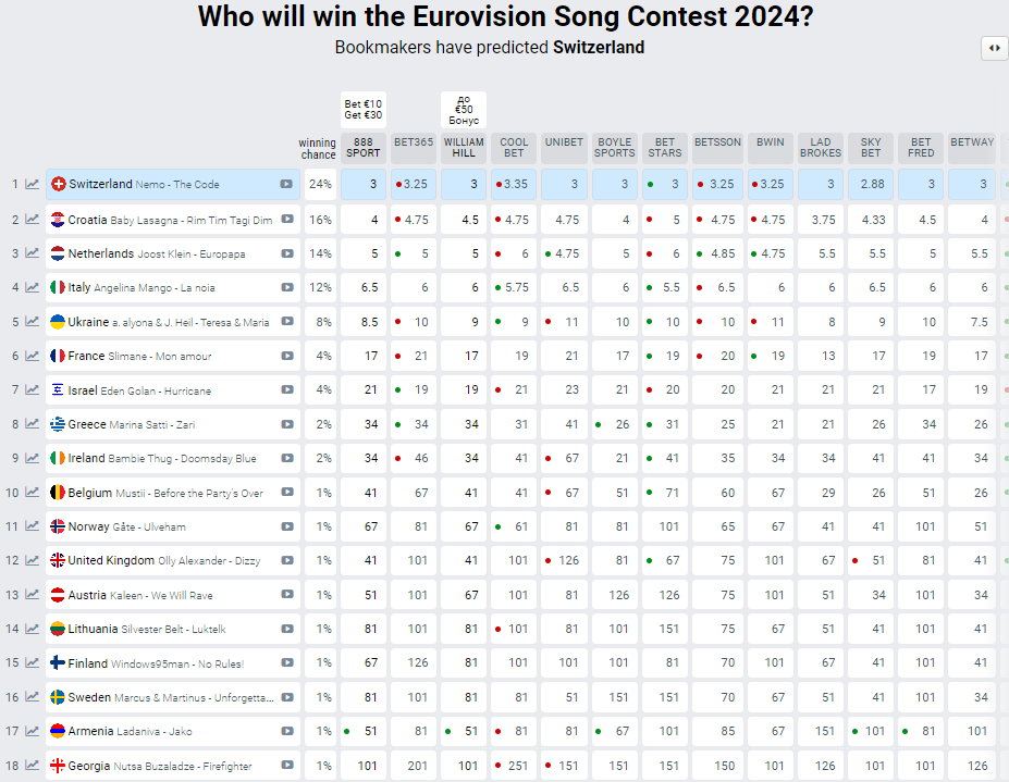 Eurovision 2024 song ranking on Spotify: Ukraine is in seventh place, but Ukrainians consider it a good sign