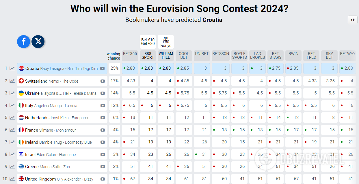 Bookmakers predict who will win the Eurovision Song Contest 2024 and where Ukraine will stand. Bets on the eve of the first semifinal