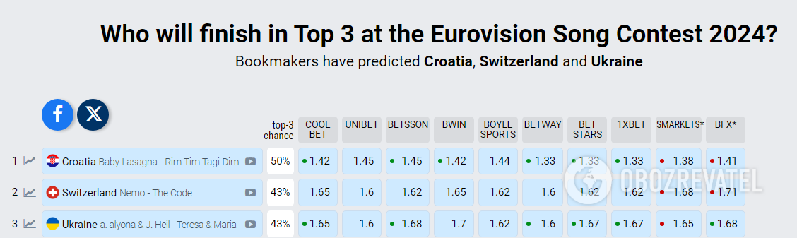 Bookmakers predict who will win the Eurovision Song Contest 2024 and where Ukraine will stand. Bets on the eve of the first semifinal