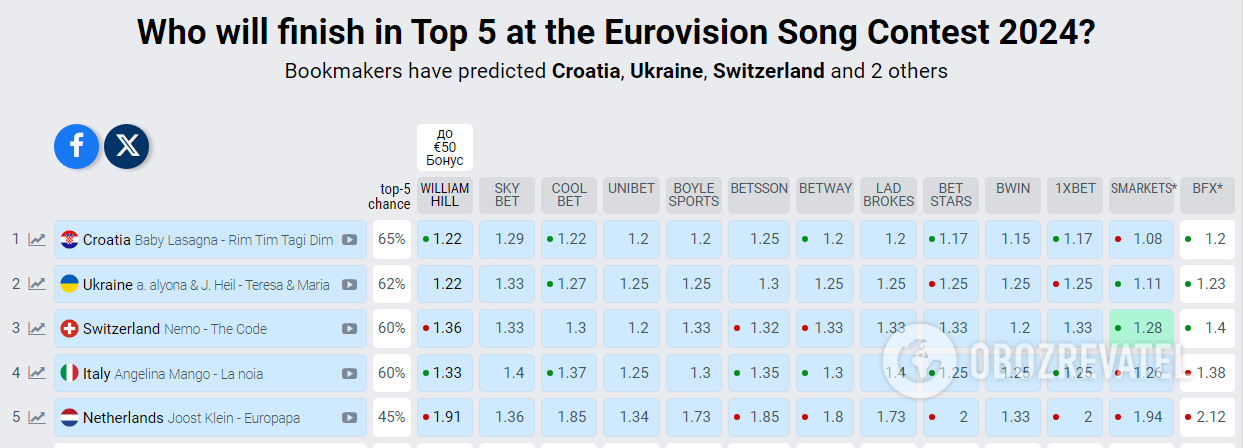 Bukmacherzy przewidują, kto wygra Konkurs Piosenki Eurowizji 2024 i gdzie będzie Ukraina. Zakłady w przeddzień pierwszego półfinału