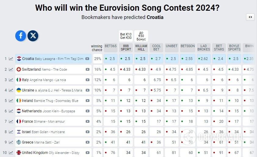 Eurovision Song Contest 2024 first semi-final: live text broadcast. Chronicle, photos, videos of performances