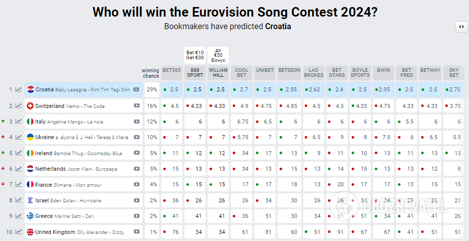 Ukraine has dropped out of the top three in the bookmakers' predictions for the Eurovision Song Contest 2024 winner. Table on the day of the first semifinal
