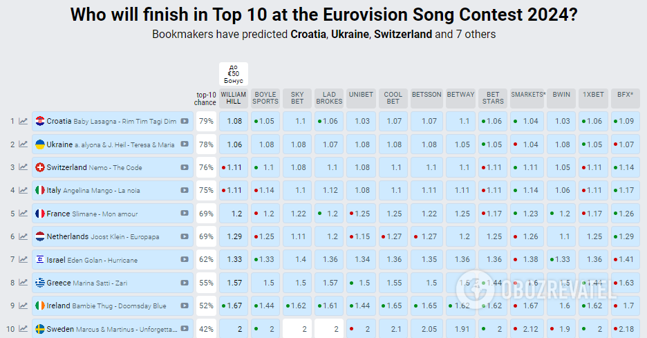 Ukraine has dropped out of the top three in the bookmakers' predictions for the Eurovision Song Contest 2024 winner. Table on the day of the first semifinal