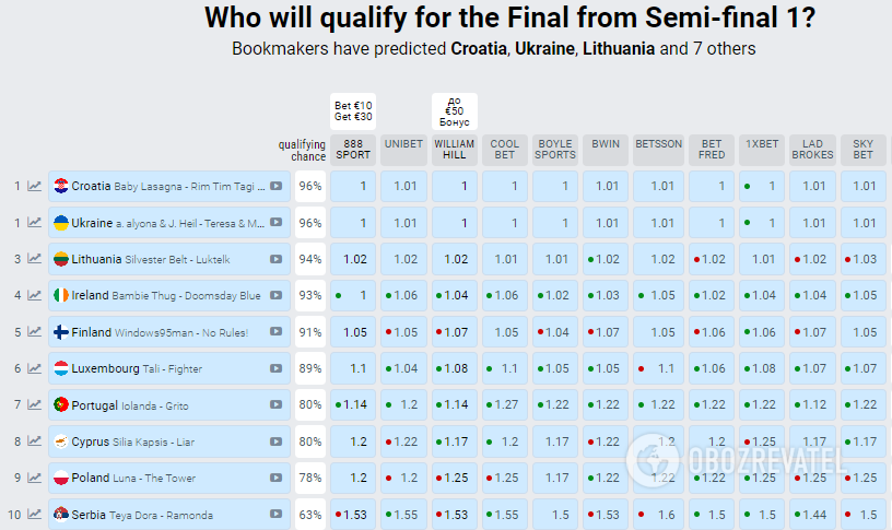 Ukraine has dropped out of the top three in the bookmakers' predictions for the Eurovision Song Contest 2024 winner. Table on the day of the first semifinal