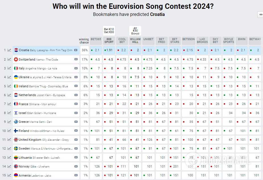 They are the only favorite. Bookmakers have updated bets after the first semifinal of Eurovision 2024