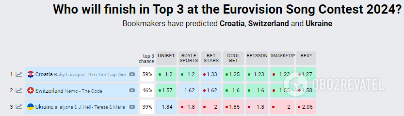 They are the only favorite. Bookmakers have updated bets after the first semifinal of Eurovision 2024
