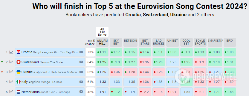 They are the only favorite. Bookmakers have updated bets after the first semifinal of Eurovision 2024