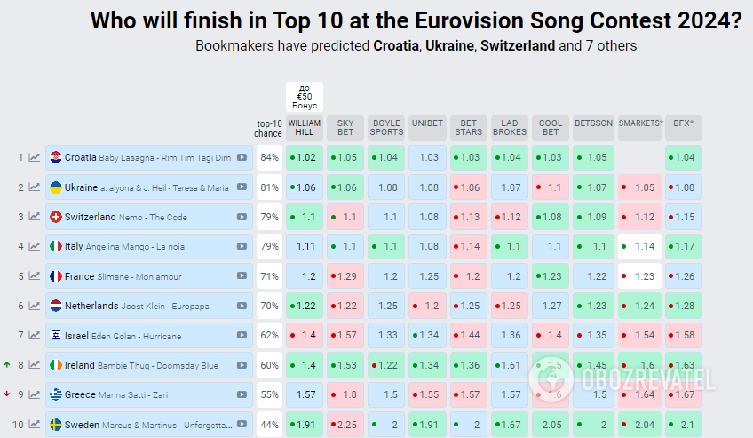 They are the only favorite. Bookmakers have updated bets after the first semifinal of Eurovision 2024