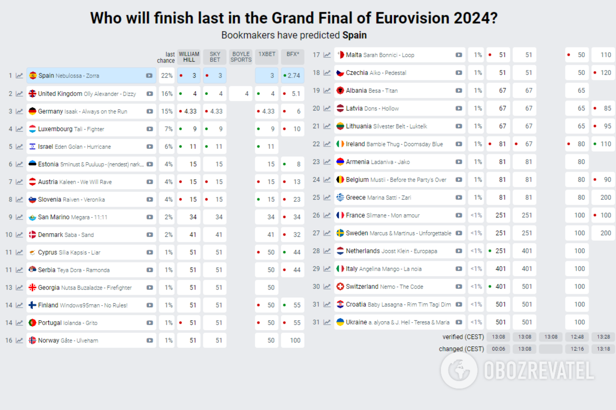 The worst Eurovision Song Contest 2024: bookmakers predict the last place in the final. Video