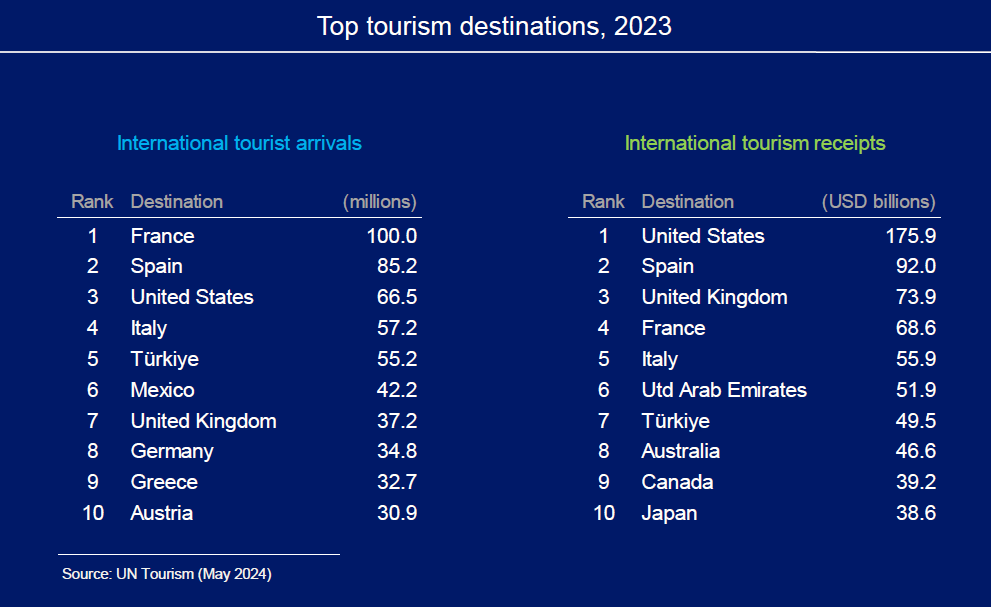 Trzy najczęściej odwiedzane kraje na świecie w 2023 r.: kto zarobi miliardy na turystyce i jak wygląda pierwsza dziesiątka