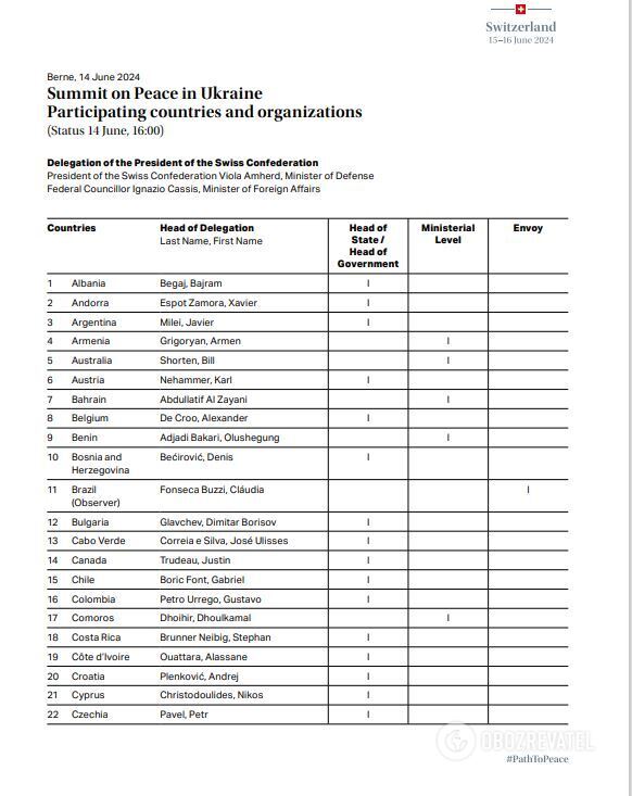 With Saudi Arabia, but without China: the list of states participating in the Peace Summit in Switzerland has been published