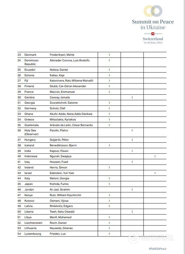 With Saudi Arabia, but without China: the list of states participating in the Peace Summit in Switzerland has been published