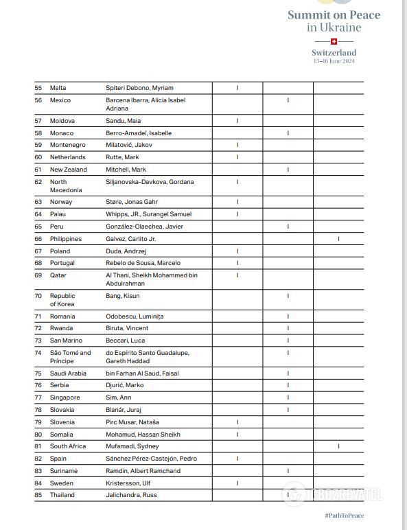 With Saudi Arabia, but without China: the list of states participating in the Peace Summit in Switzerland has been published