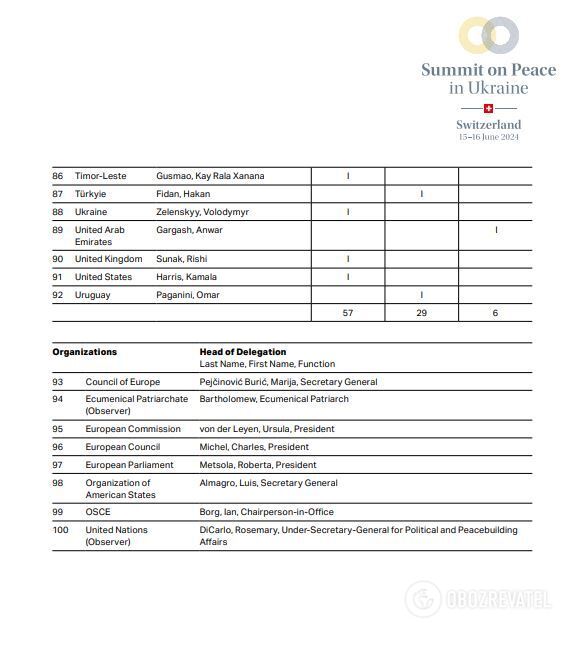 With Saudi Arabia, but without China: the list of states participating in the Peace Summit in Switzerland has been published