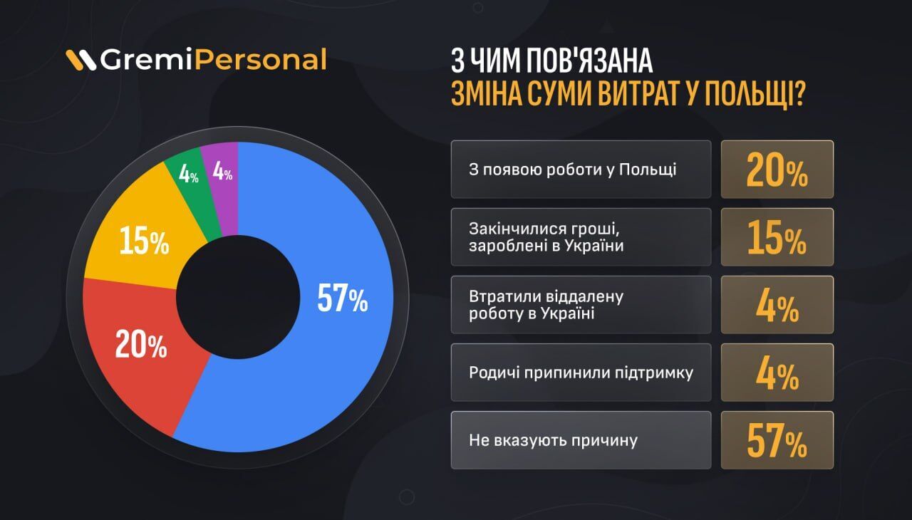 40% of Ukrainians in Poland live on money from Ukraine.