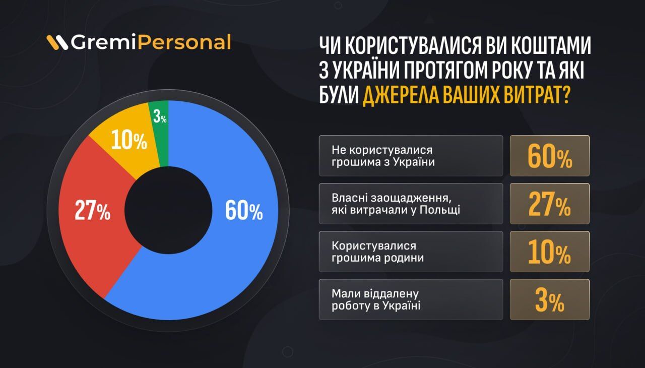 60% of Ukrainians in Poland have not used money earned in Ukraine