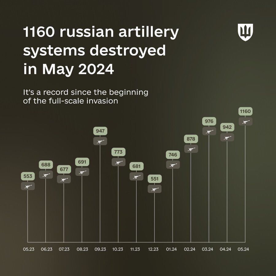 In May, Ukrainian Armed Forces destroyed a record number of enemy artillery systems: Ministry of Defense statistics