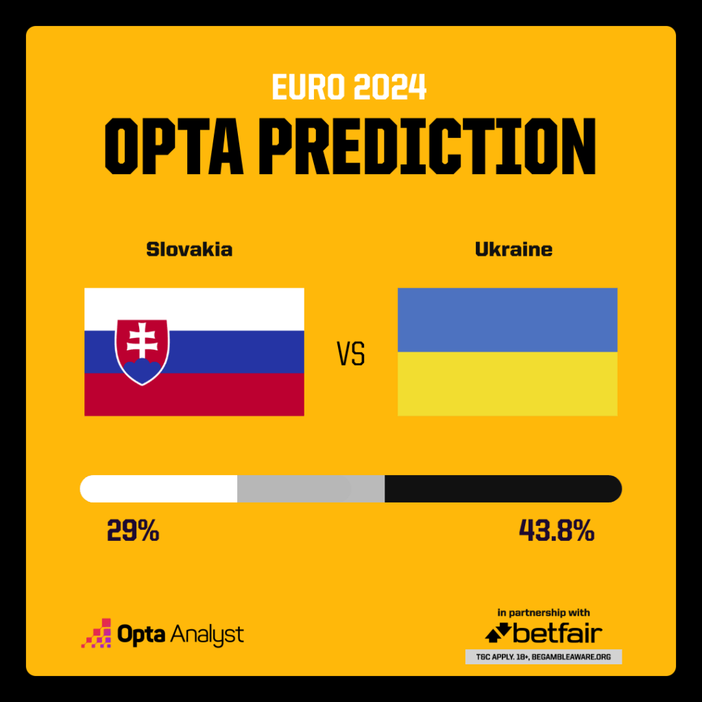 Supercomputer names winner of Ukraine vs Slovakia match at Euro 2024