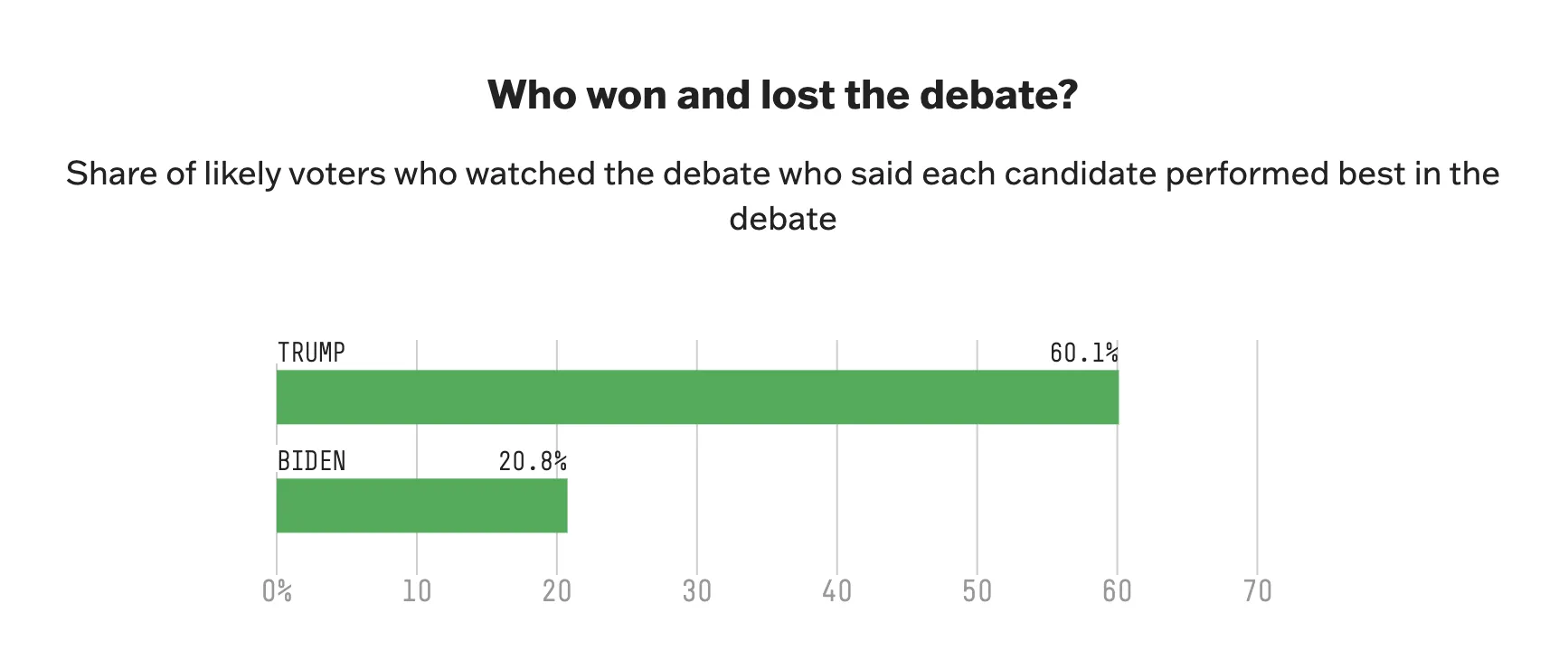 Biden loses the debate but still has voter support: poll results