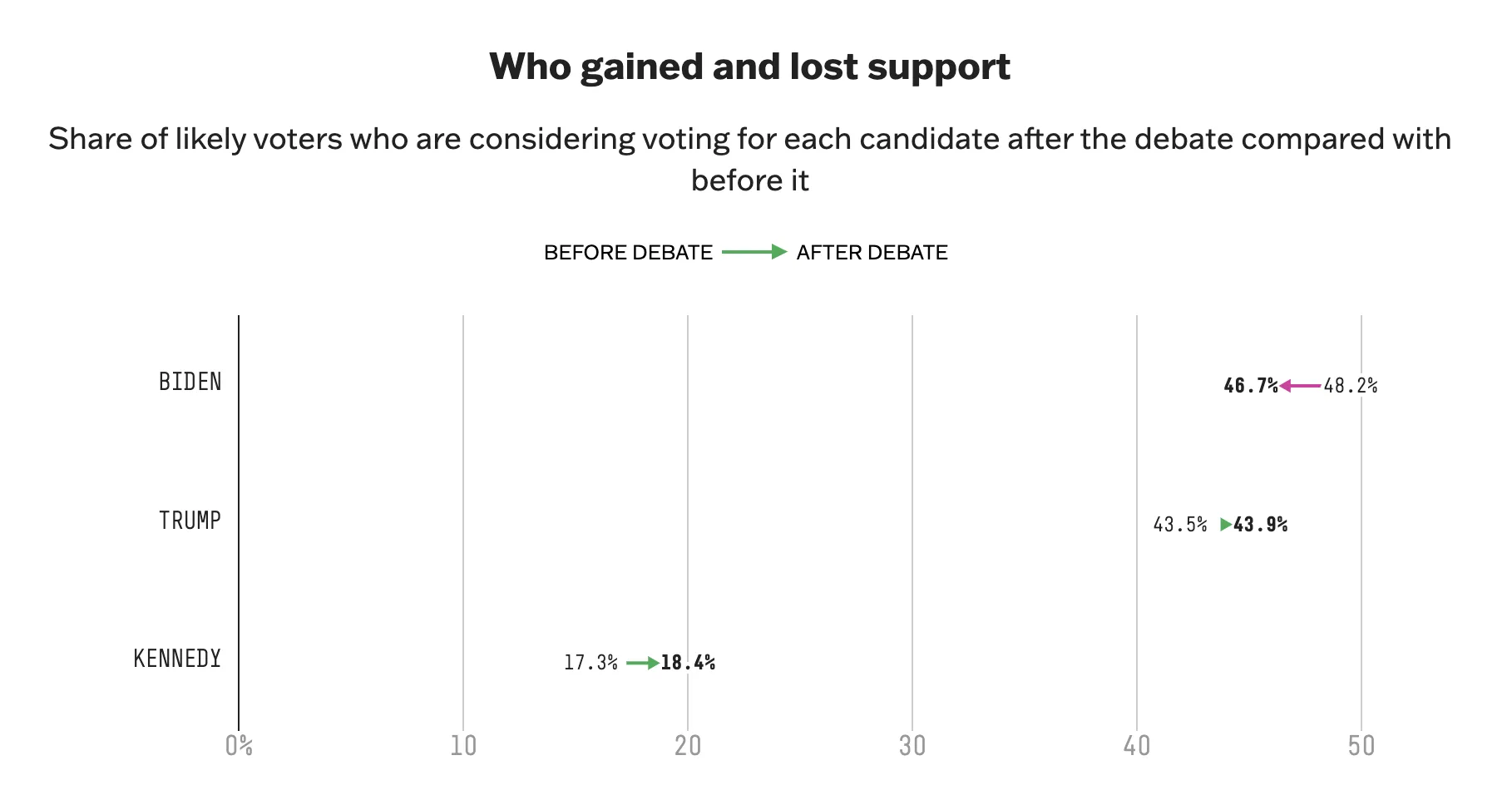 Biden loses the debate but still has voter support: poll results