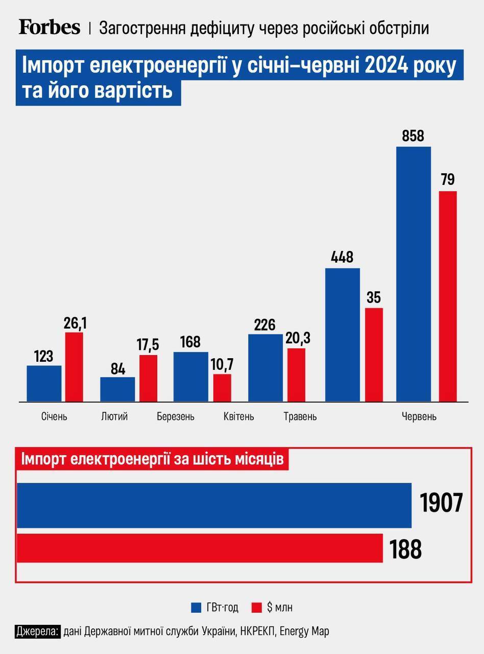 Ile energii elektrycznej zaimportowano w 2024 r.