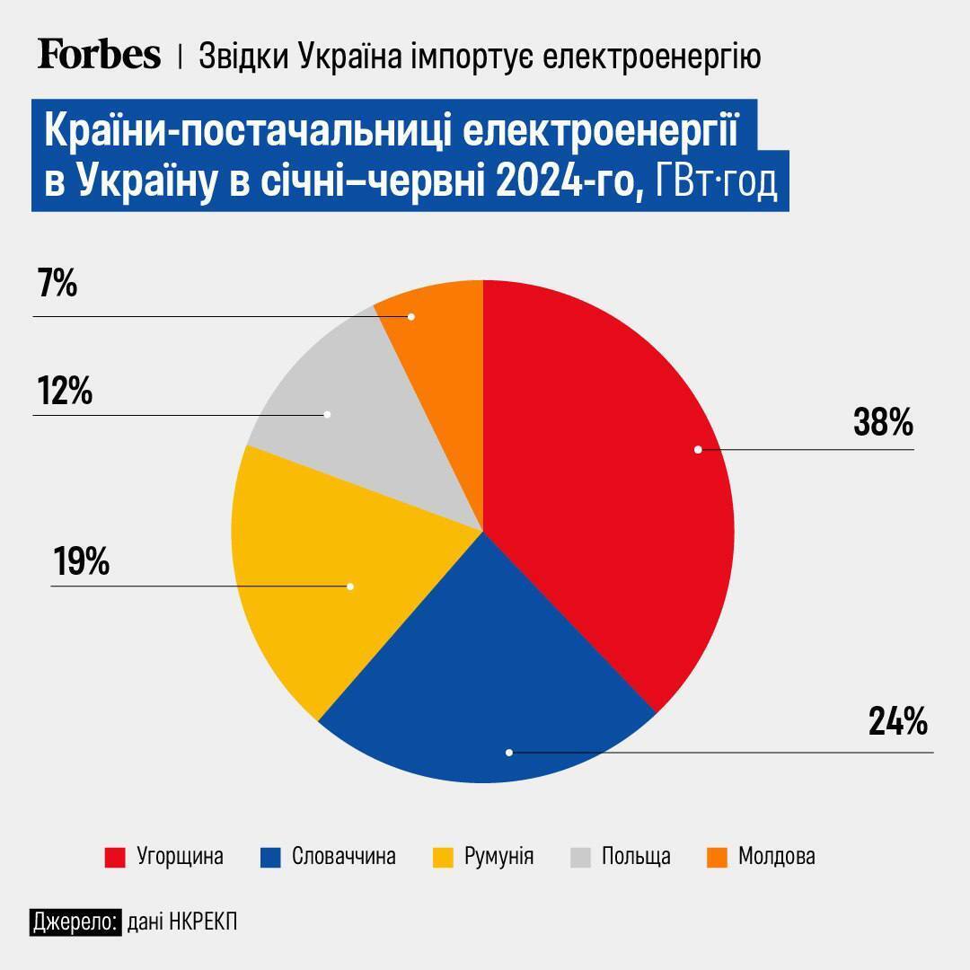 From which countries Ukraine imports electricity the most