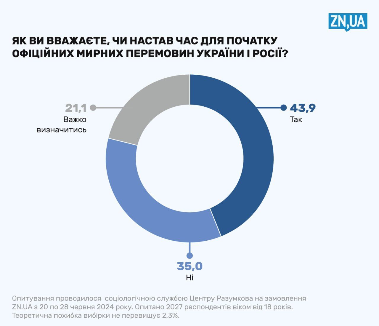 Do Ukrainians believe that the time for negotiations with Russia has come and are they ready to agree to Putin's terms: poll results