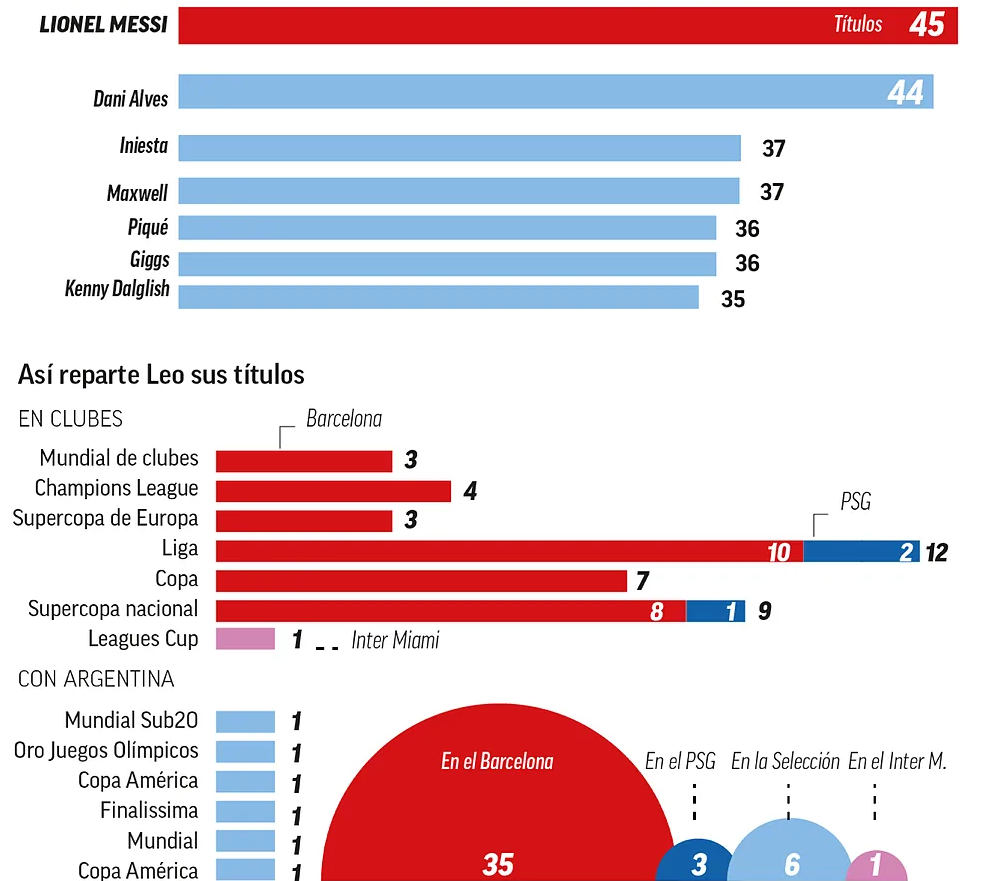 Now 45: Messi sets an incredible achievement in football history