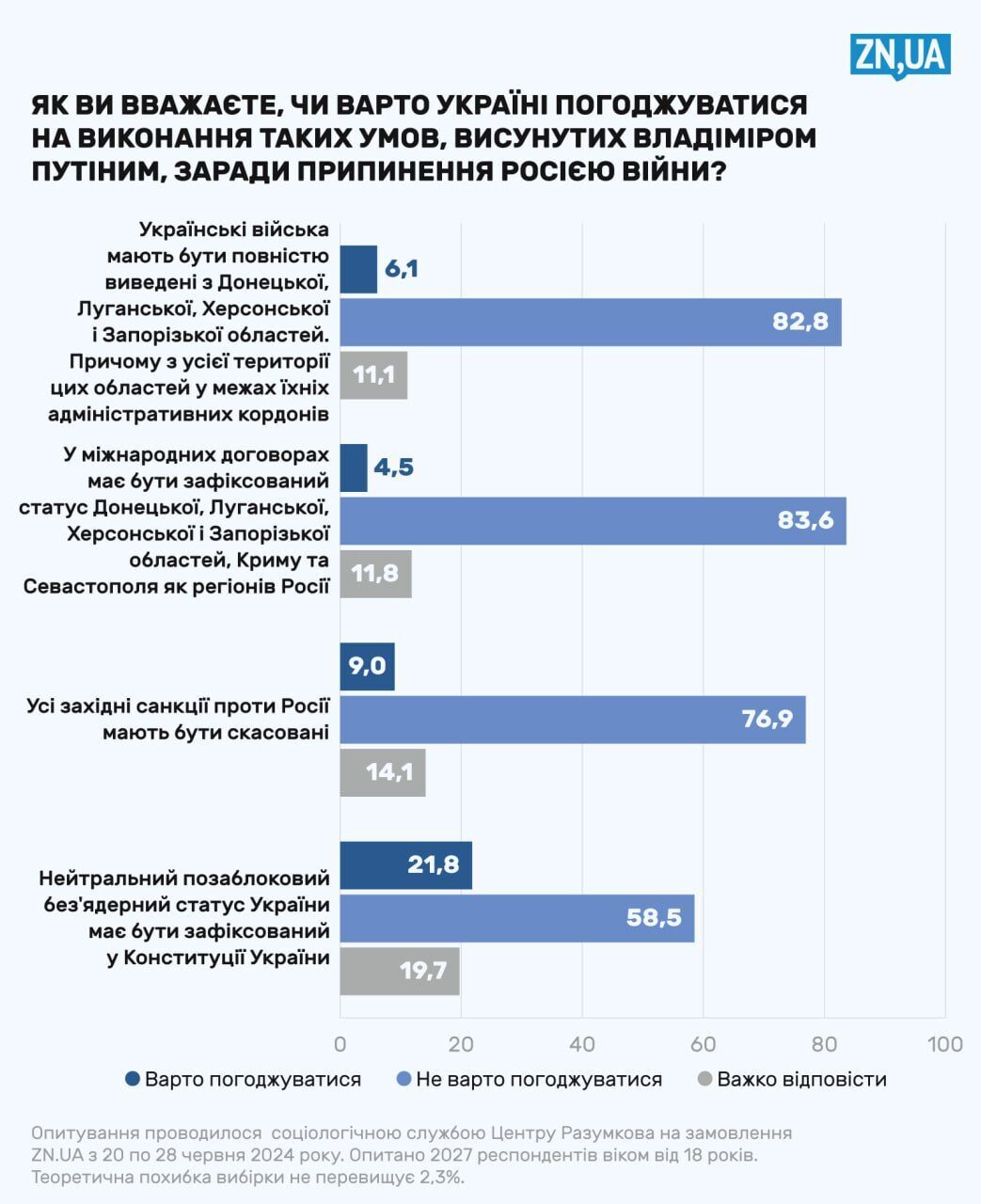 Do Ukrainians believe that the time for negotiations with Russia has come and are they ready to agree to Putin's terms: poll results