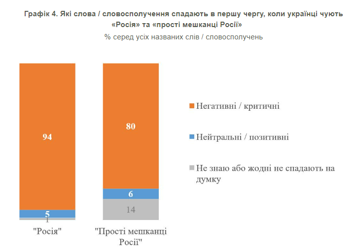 Ukrainians answered what associations they have with the phrase ''ordinary Russians'': survey results