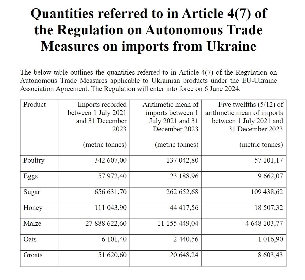 Norms for duty-free export of Ukrainian products to the EU