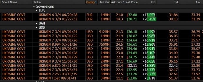 Prices for Ukraine's Eurobonds