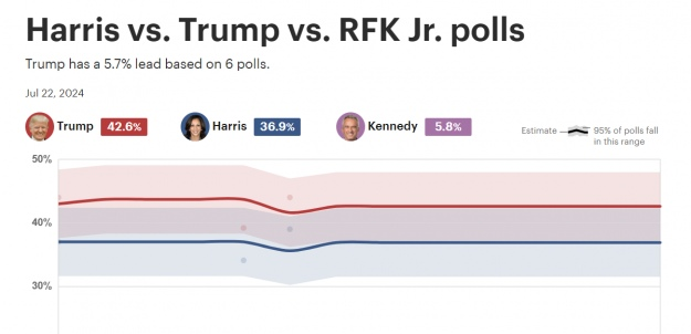 Can Harris beat Trump in the US election: poll results