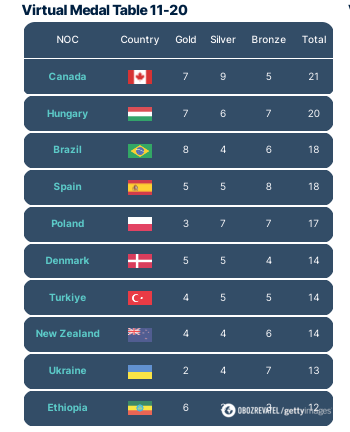 Superkomputer w końcu powiedział, co stanie się z Ukrainą na Igrzyskach Olimpijskich w 2024 roku