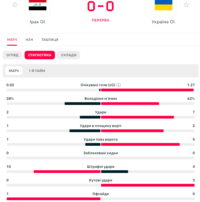 The Ukrainian national football team lost to Iraq in a historic match at the start of the 2024 Olympics. Video.