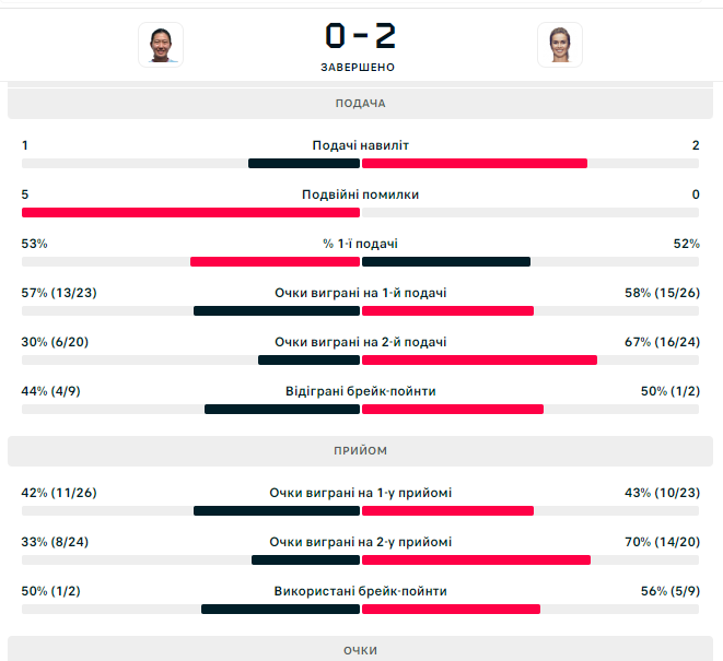 Svitolina starts the 2024 Olympics with a crushing victory. Video